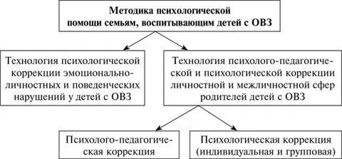Методика психологической помощи