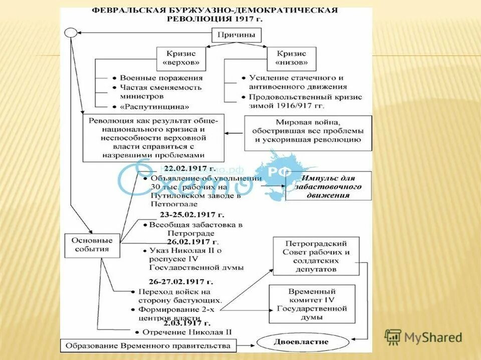 Причины революции 1917 таблица. Февральская революция 1917 схема. причины февральской революции 1917 схема. октябрьская революция 1917 года схема. таблица февральская буржуазно демократическая революция 1917.