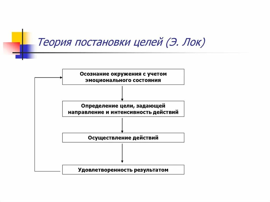 Теория содержания целей