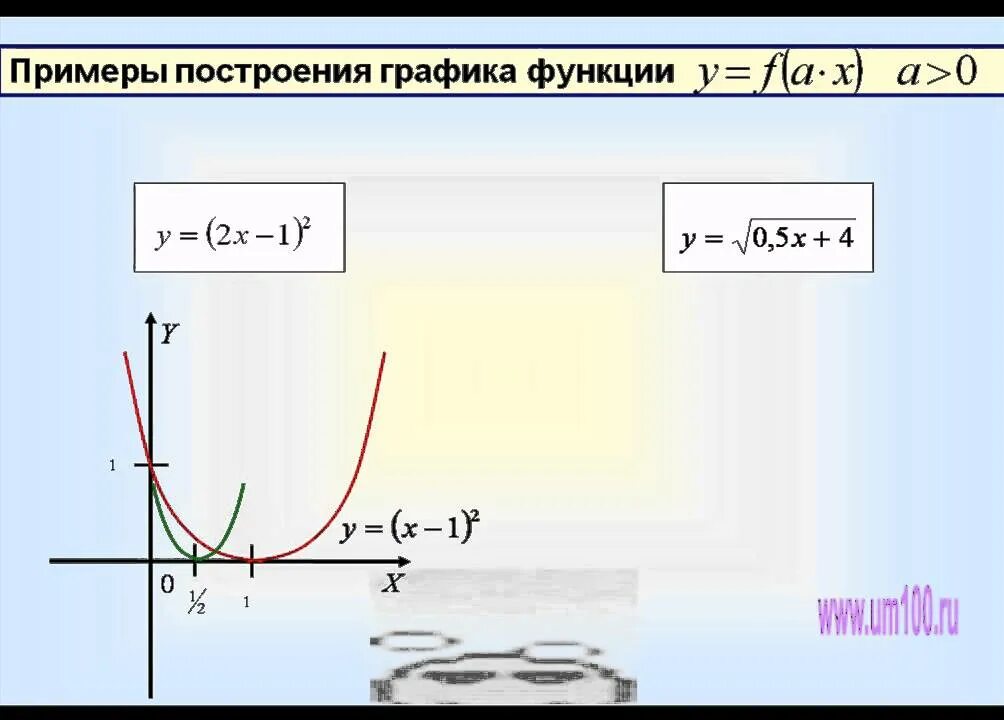 Функция y f ax. График f=(AX + B). Y=F(AX).