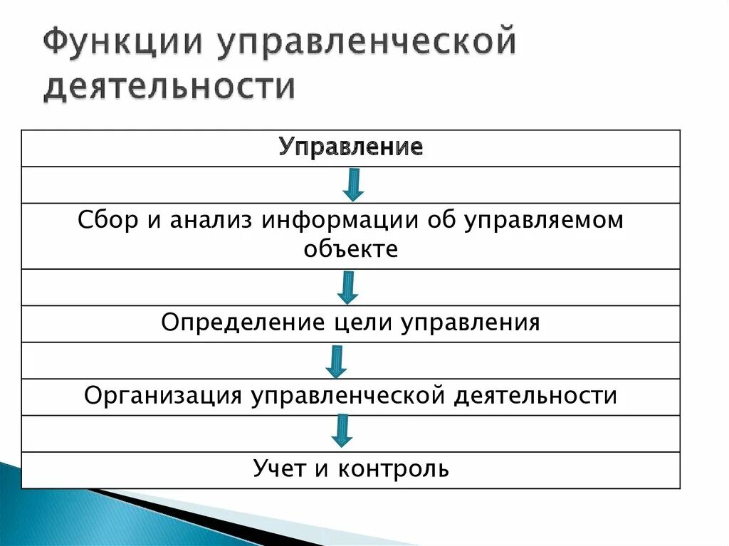 Технологии управленческой деятельности. Функции управленческой деятельности. Функции управления деятельности. Управление и управленческая деятельность функции. Роли управленческой деятельности.