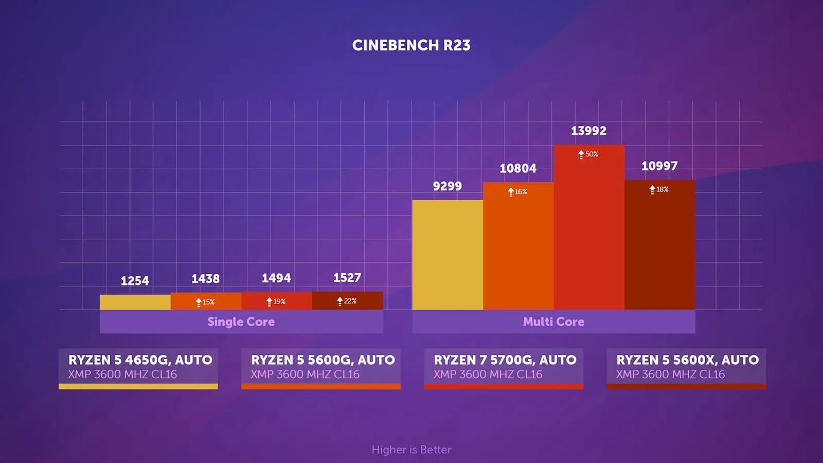 Ryzen 5 5600x в бенчмарках. Amd ryzen 5 5600g (multipack). Линейка процессоров ryzen 5600g. 5600g 5700g. Ryzen 7 5600g.