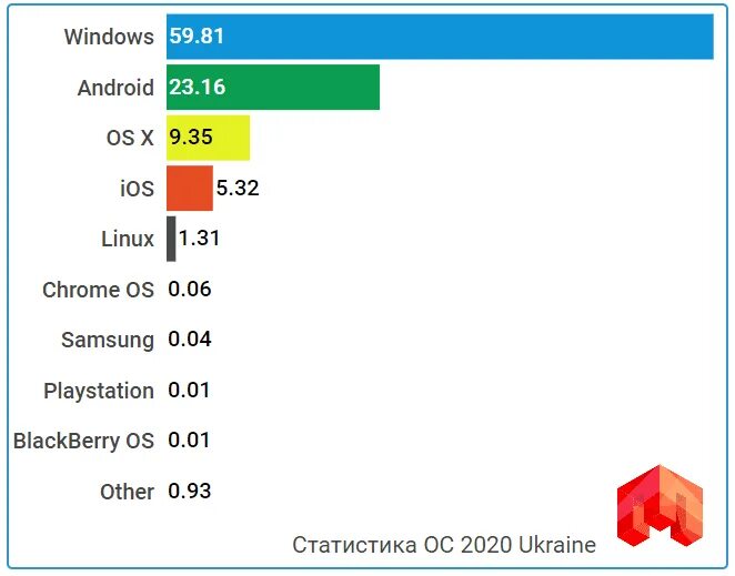 Самые распространенные ос. Самые распространенные ос