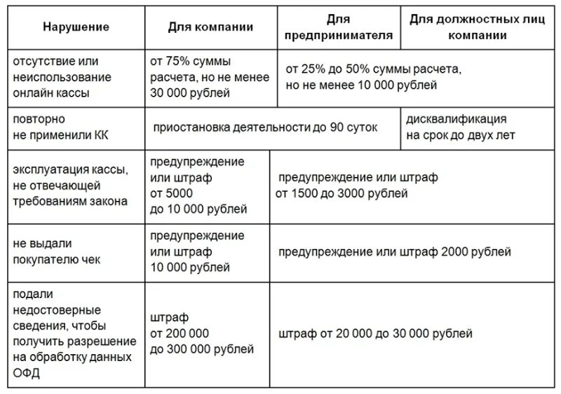 Штраф за кассовые нарушения. Штрафы за кассу. Штрафы за отсутствие кассы для ИП.