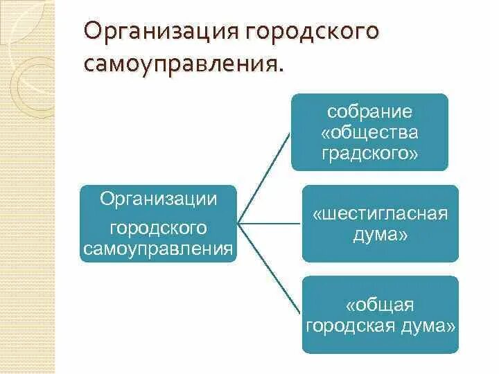 Органы городского самоуправления. Дворянское самоуправление. Схема дворянского самоуправления. Городское и Дворянское самоуправление. Назовите орган городского самоуправления