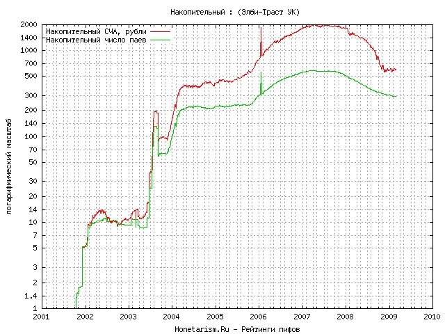 Пифы динамика. Пиф 8. Открытые инвестиционные фонды. Пиф открытие график. Пиф.