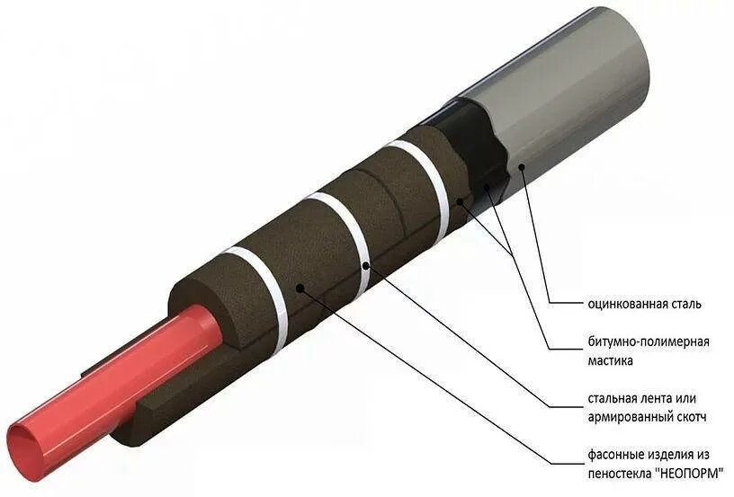 Форум изолированный. Битумная лента для изоляции труб. Битумно-полимерная изоляция трубопроводов. Битумная изоляция трубопроводов. Полимерная изоляция трубопроводов.
