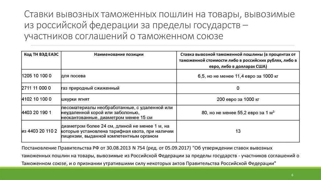 Изменение таможенных пошлин с 1 апреля 2024. Ввозные и вывозные пошлины. Таможенные пошлины РФ. Вывозная таможенная пошлина. Размер таможенной пошлины.