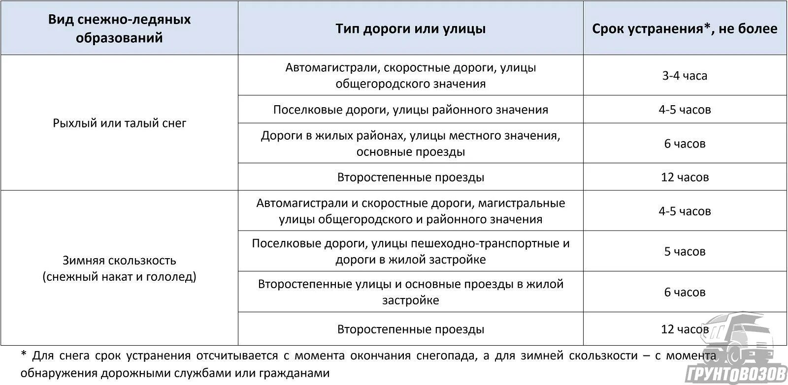 Борьба с зимней скользкостью. Норматив уборки снега с крыш. нормативы по очистке от снега детских садов. нормативные сроки уборки территории. борьба с зимней скользкостью на автомобильных дорогах.