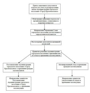 Постановление признание граждан малоимущими