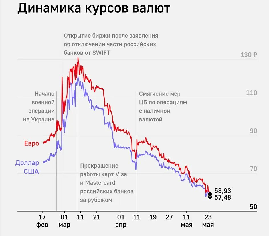 Валютная динамика