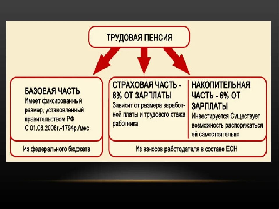 Пенсия состоит из трех частей. Базовая часть страховой пенсии. Базовая страховая и накопительная пенсия. Страховая и накопительная часть трудовой пенсии. Страховая часть пенсии что это такое.