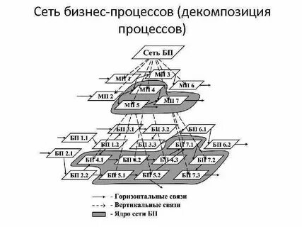 Уровни декомпозиции процессов