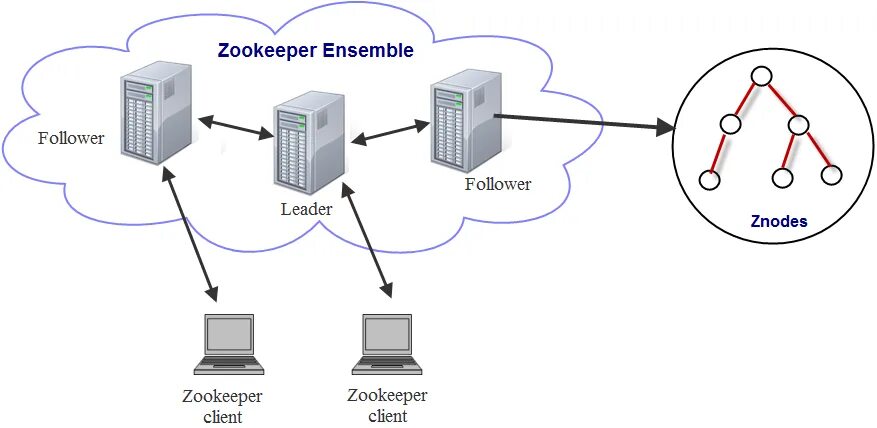 Zookeeper server. Zookeeper znode. zookeeper architecture. zookeeper quorum. кластеризованную конфигурацию системы.