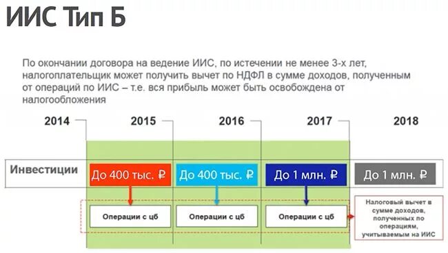 Типы счетов иис. ИИС Тип а и Тип б. Схема ИИС. Индивидуальный инвестиционный счет. Типы инвестиционного счета.