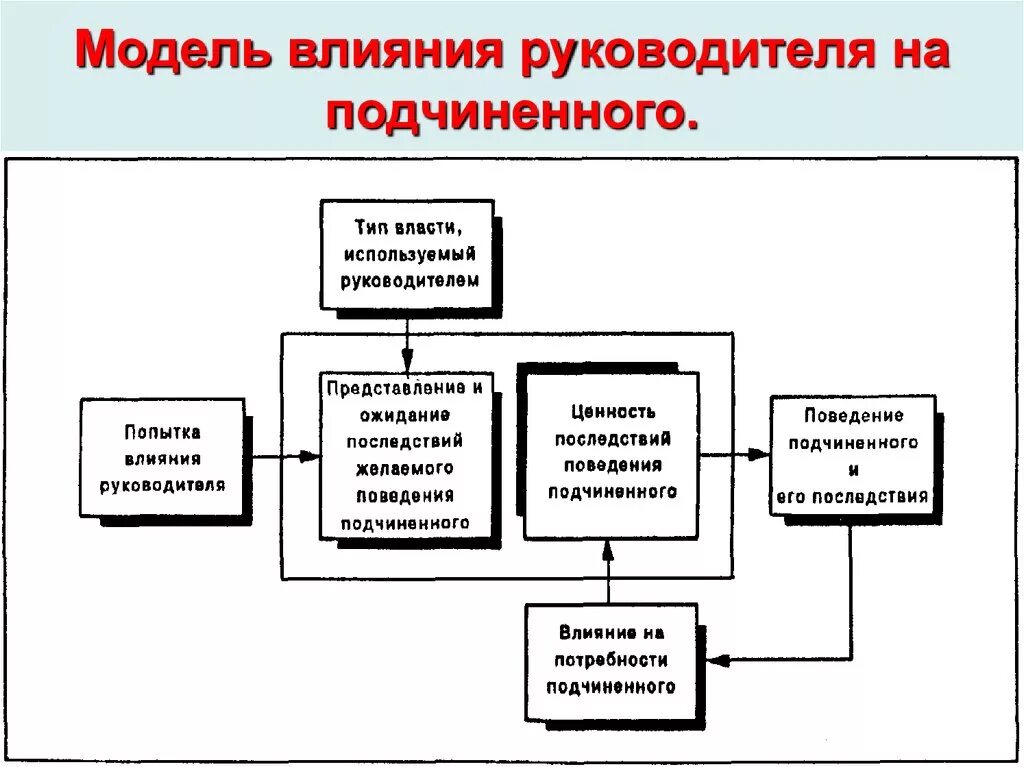 Подчиненные и подчиняющие понятия. Модель влияния руководителя на подчиненного. Модель влияния лидера на подчиненного. Модель влияния. Модель влияния менеджера на подчиненных.