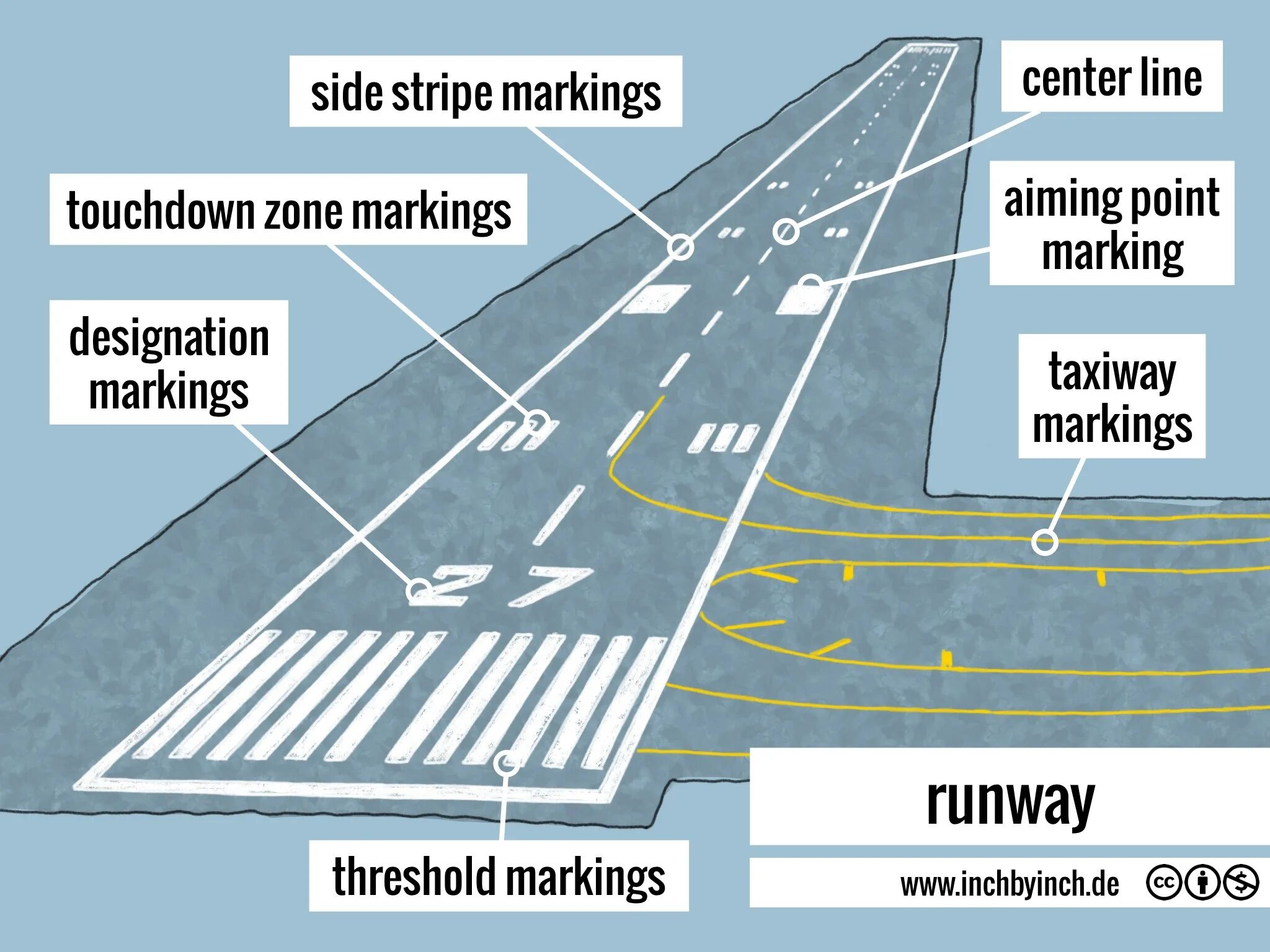 Mark and markings. Runway markings. Runway Threshold markings. Runway Centerline marking. Aiming point marking Runway.