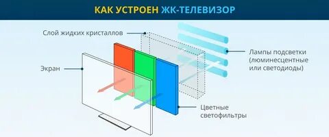 Как устроен тв