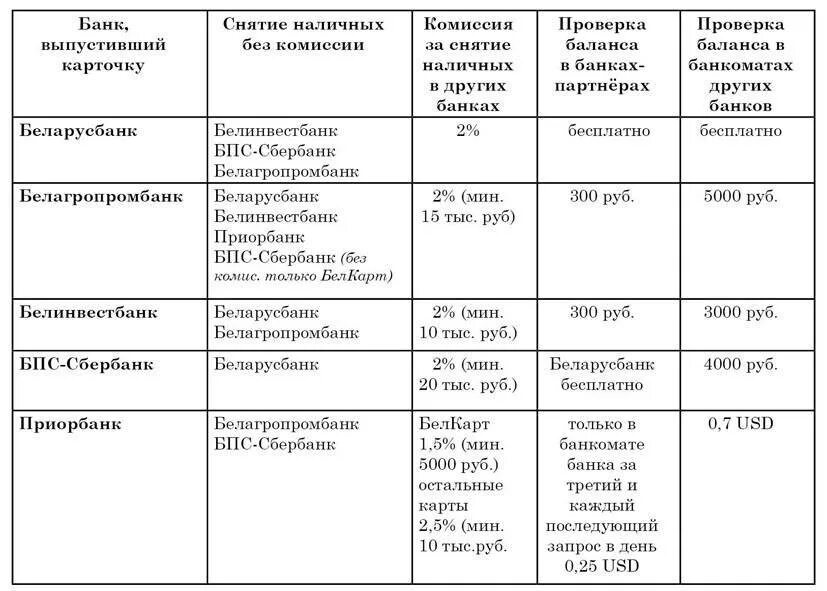 Снятие денег с карты сбербанка процент. Комиссия за снятие наличных с карты. Комиссия за снятие наличных в банкомате. Проценты за снятие наличных с карты. Комиссия за снятие наличных с карты Сбербанка.