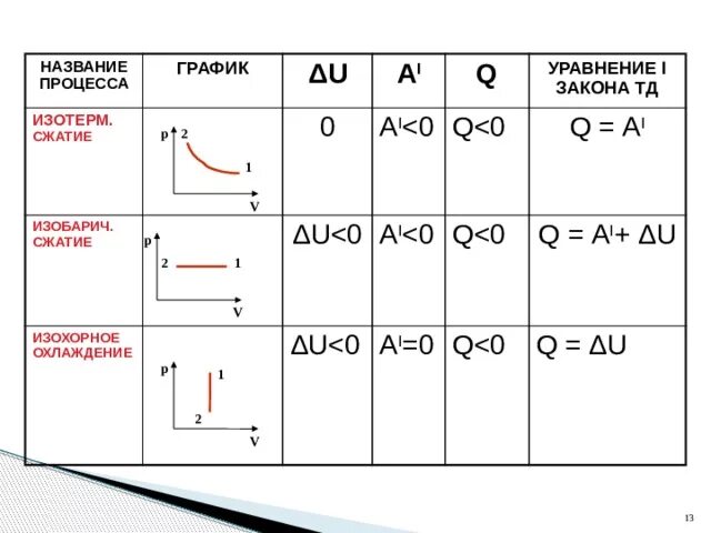 Изохорное нагревание и охлаждение график. Изохорное нагревание 1-2. Изахорное нашиевание график. Изохорное нагревание таблица. Работа изобарического расширения