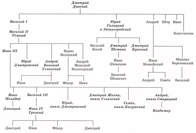 После ивана. Родословная Дмитрия Донского. Генеалогическое Древо Дмитрия Донского. Родословная Дмитрия Донского схема. Потомки Дмитрия Донского схема.