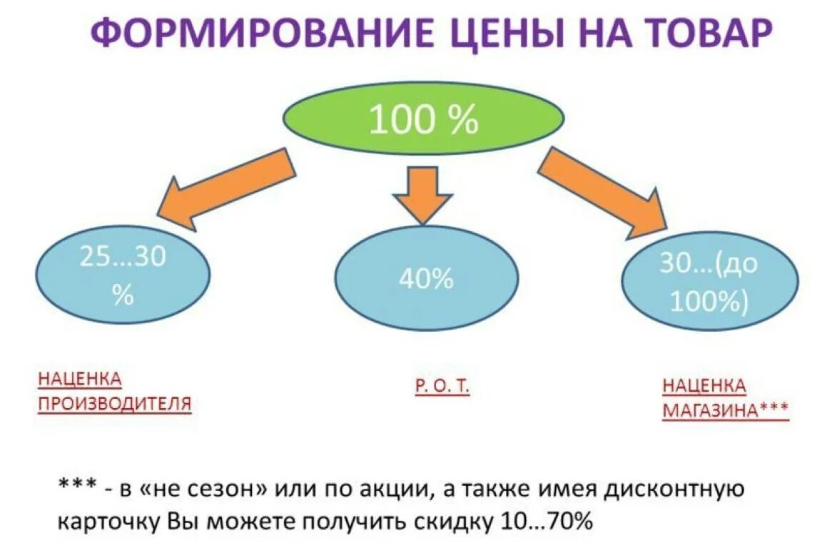 Наценка на товар. Как сделать наценку на товар. Какую наценку сделать на товар. Формирование цены товара. Цена и стоимость в чем разница