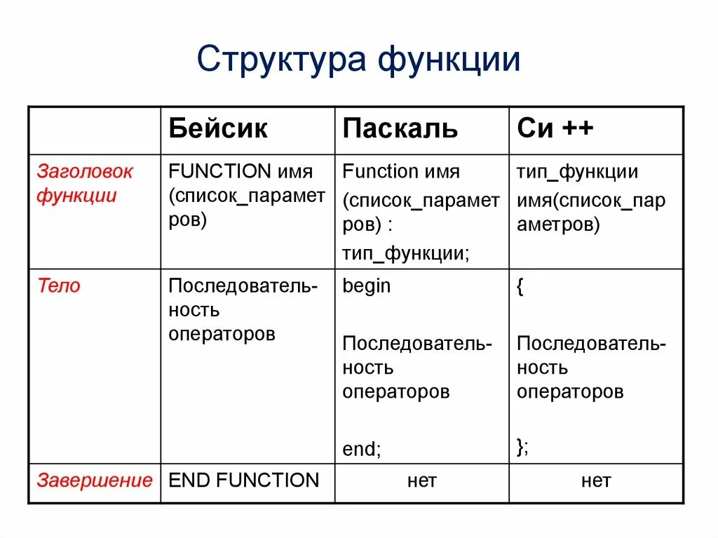 Передача структур функциям. Структура функции. Структура строение функции. Функции структура кода. Функция состав функции.