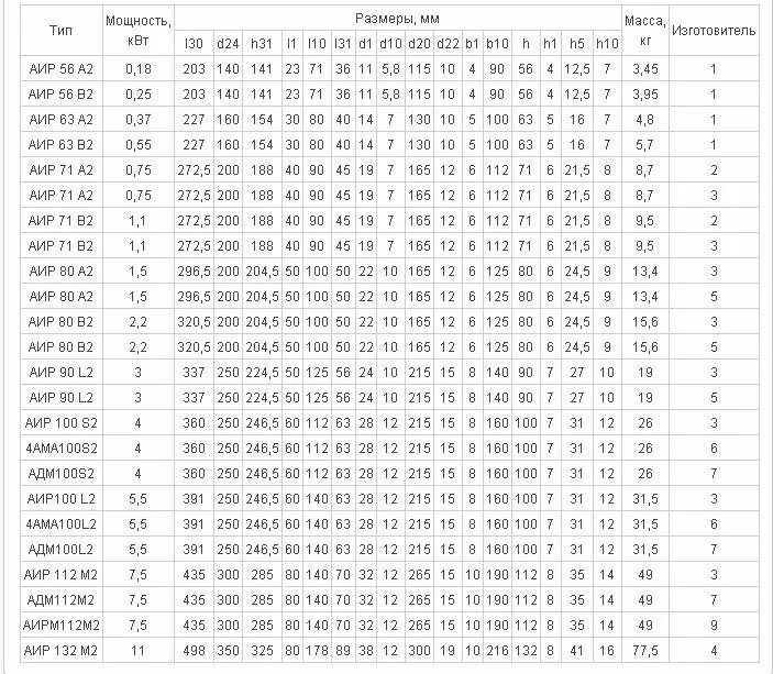 Обмоточные данные аир. Обмоточные данные 110 КВТ 3000 об мин. Обмоточные данные электродвигателей АИР 160s4. Обмоточные данные электродвигателя аир160s2 на 30 пазов.