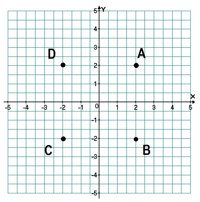 Ордината точки 3 2. Координатная плоскость задания. Ордината точки 2. Ордината точки а(1;-5). Ордината любой из данных точек.
