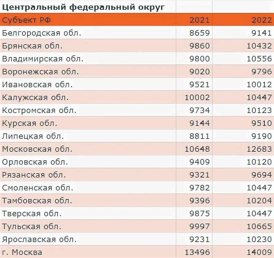 Прожиточный минимум декабрь 2023. Минимальная пенсия в 2022 году. Минимальная пенсия 2023 по регионам. Прожиточный минимум по областям в 2022 году. Минимальная пенсия по регионам 2022.