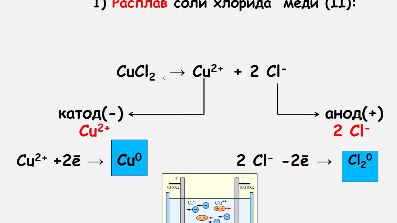 Хлорид меди 2 расплав. Электролиз растворов и расплавов 11 класс. электролиз расплавов и растворов химия 11 класс. электролиз 11 класс химия. электролиз солей химия 11 класс.