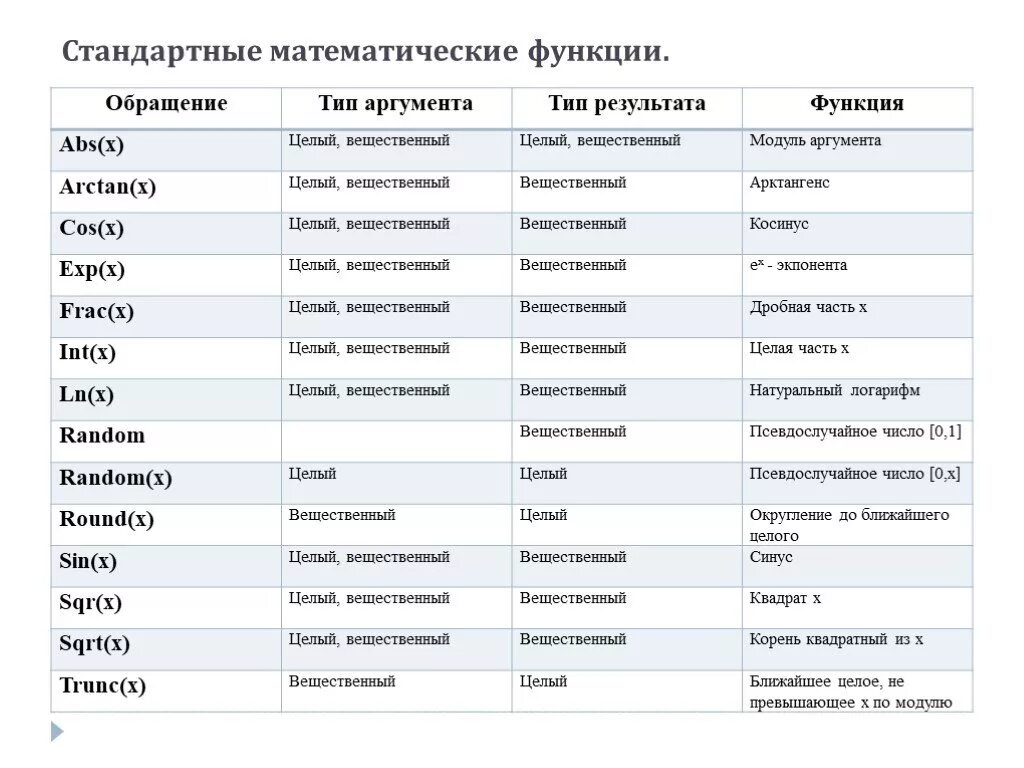 Список функций c. Стандартные математические функции Паскаля. Стандартные математические функции. Стандартные математические функции в c. Математические функции в с#.