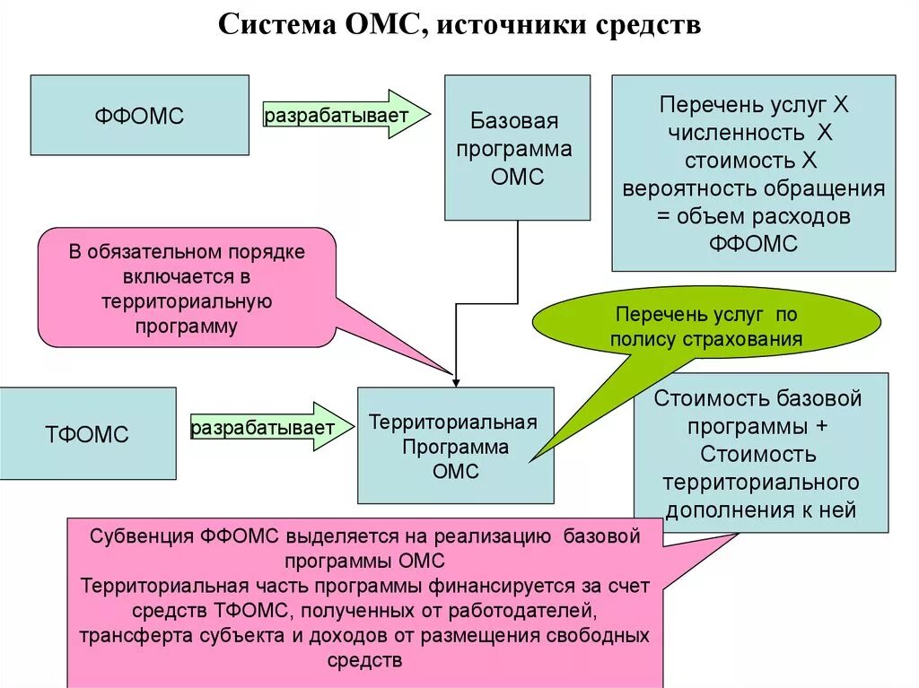 Финансовой системой здравоохранения. Система обязательного медицинского страхования в РФ система. Схема системы обязательного медицинского страхования в РФ. ОМС структура схема. Схема работы системы ОМС.