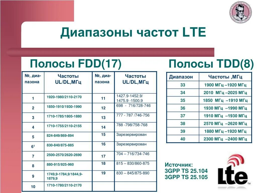 Диапазон сотовой связи 4g LTE. Частоты сотовой связи 2g, 3g, 4g/LTE. Диапазон частот 4g. Диапазоны частот сотовой связи в России. На какой частоте искать