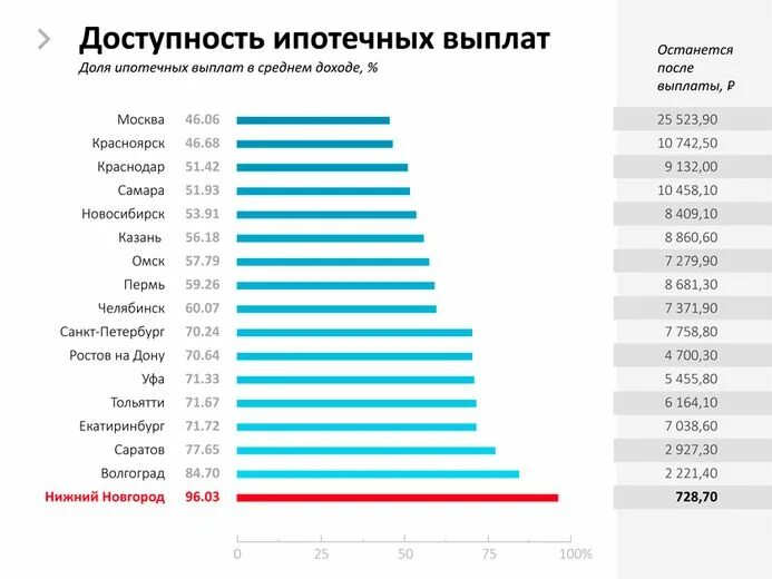 Сколько ипотека в россии. Средний платеж по ипотеке в России. Выплата ипотеки. Средняя выплата ипотеки. Средний платеж по ипотеке статистика.