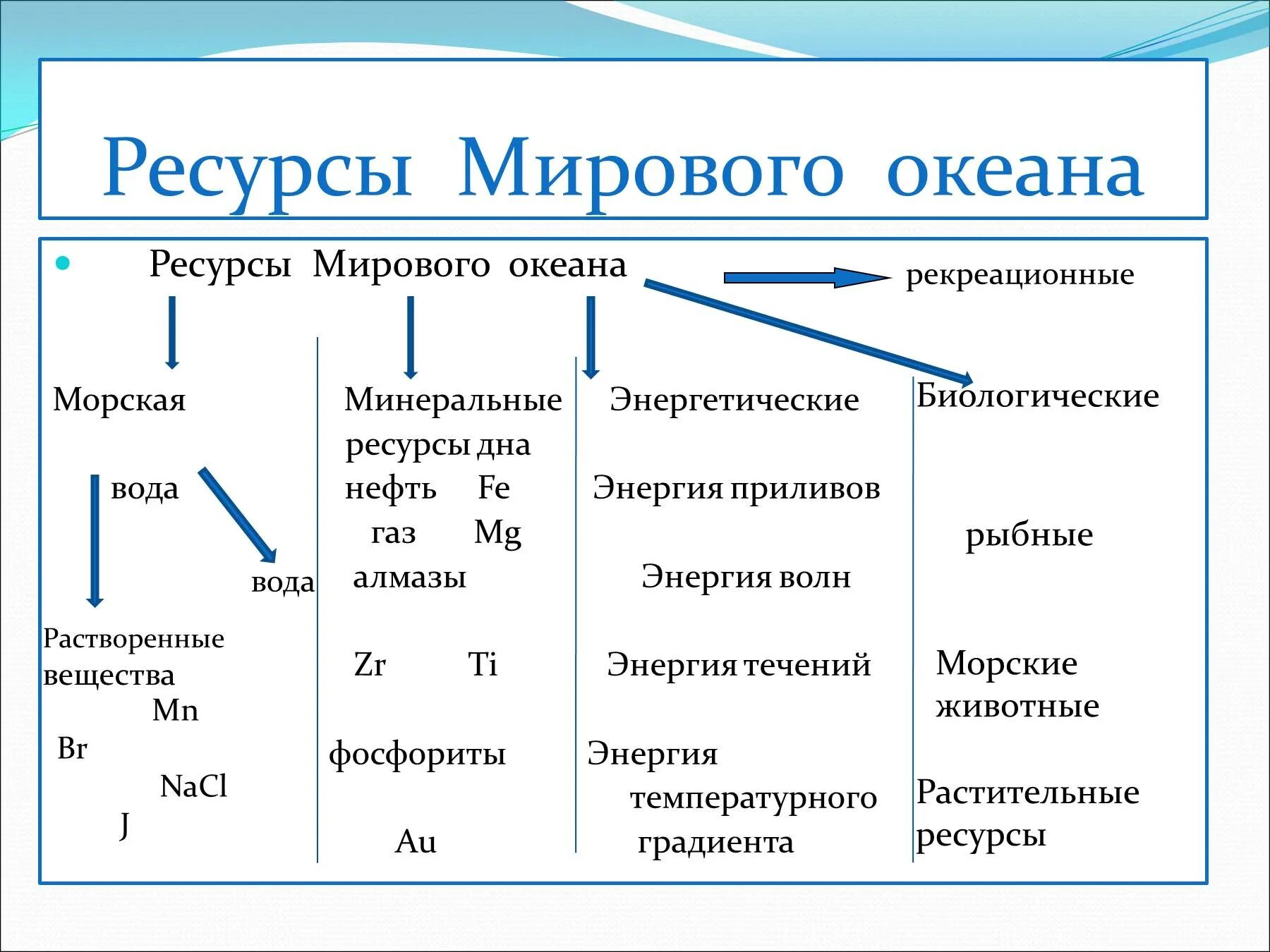 Ресурсы воды мирового океана. Природные ресурсы мирового океана таблица. Ресурсы мирового океана схема 10 класс география. Таблица по географии ресурсы мирового океана 10 класс. Таблица ресурсы мирового океана 10 класс.