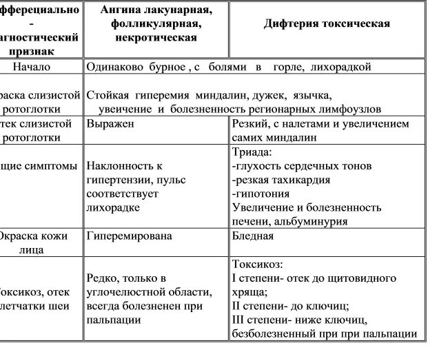 Лакунарная ангина дифференциальная. Фолликулярная ангина синдромы. Дифтерийная ангина симптомы. Фолликулярная ангина дифференциальная диагностика. Ангины таблица