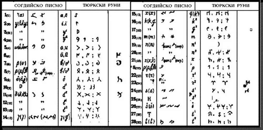 Тюркский алфавит буквы. Древнетюркский рунический алфавит. Древне тюркские руины алфавит. Общетюркский алфавит. Древний тюркский алфавит.