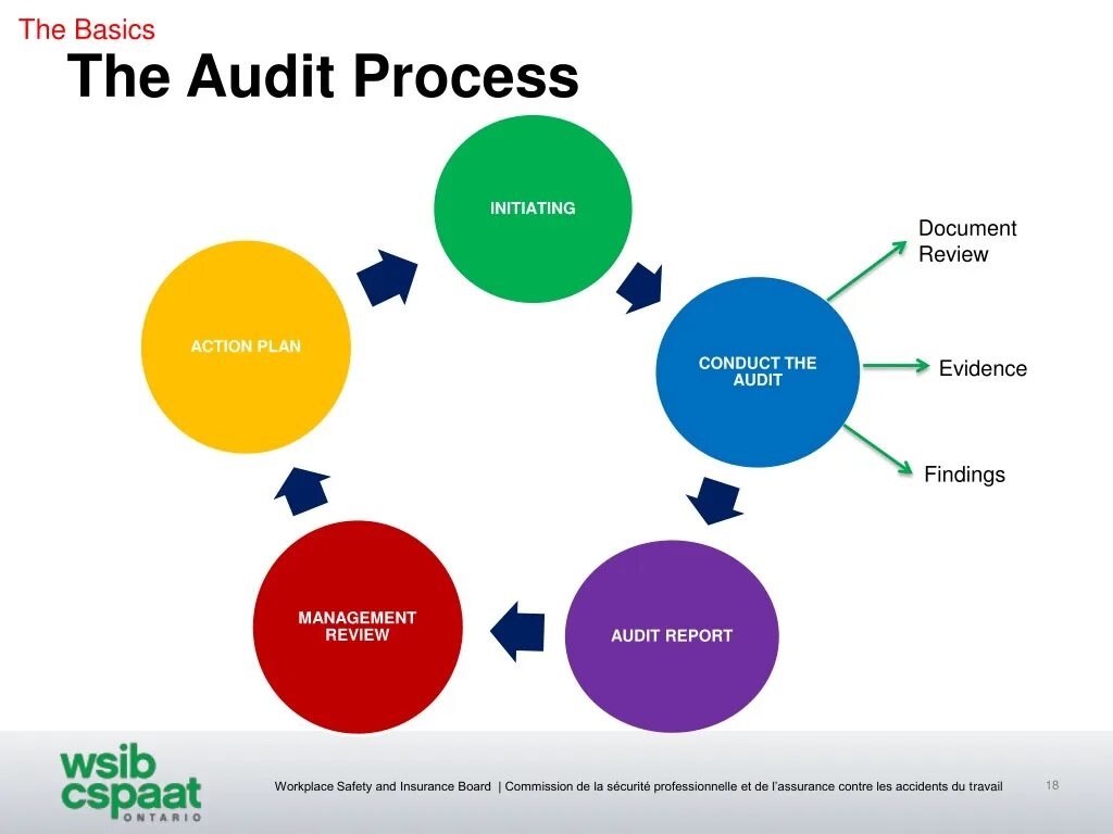 The Audit process. Process Auditing. Outer Audit. Audit Nima. Internal method