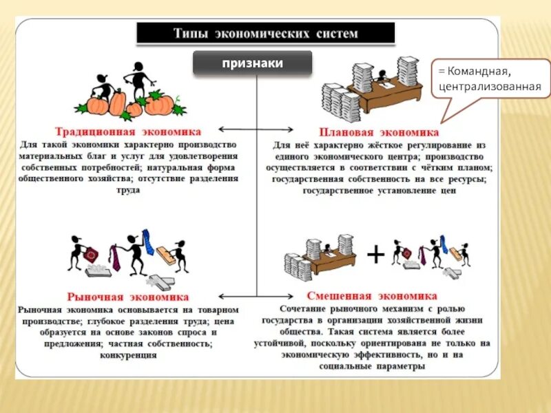 Экономические системы ЕГЭ Обществознание таблица. Экономические системы ЕГЭ Обществознание. Экономические системы ОГЭ Обществознание 9 класс. Обществознание. Экономика.