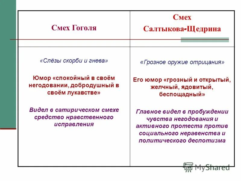 цитата гоголя про смех.