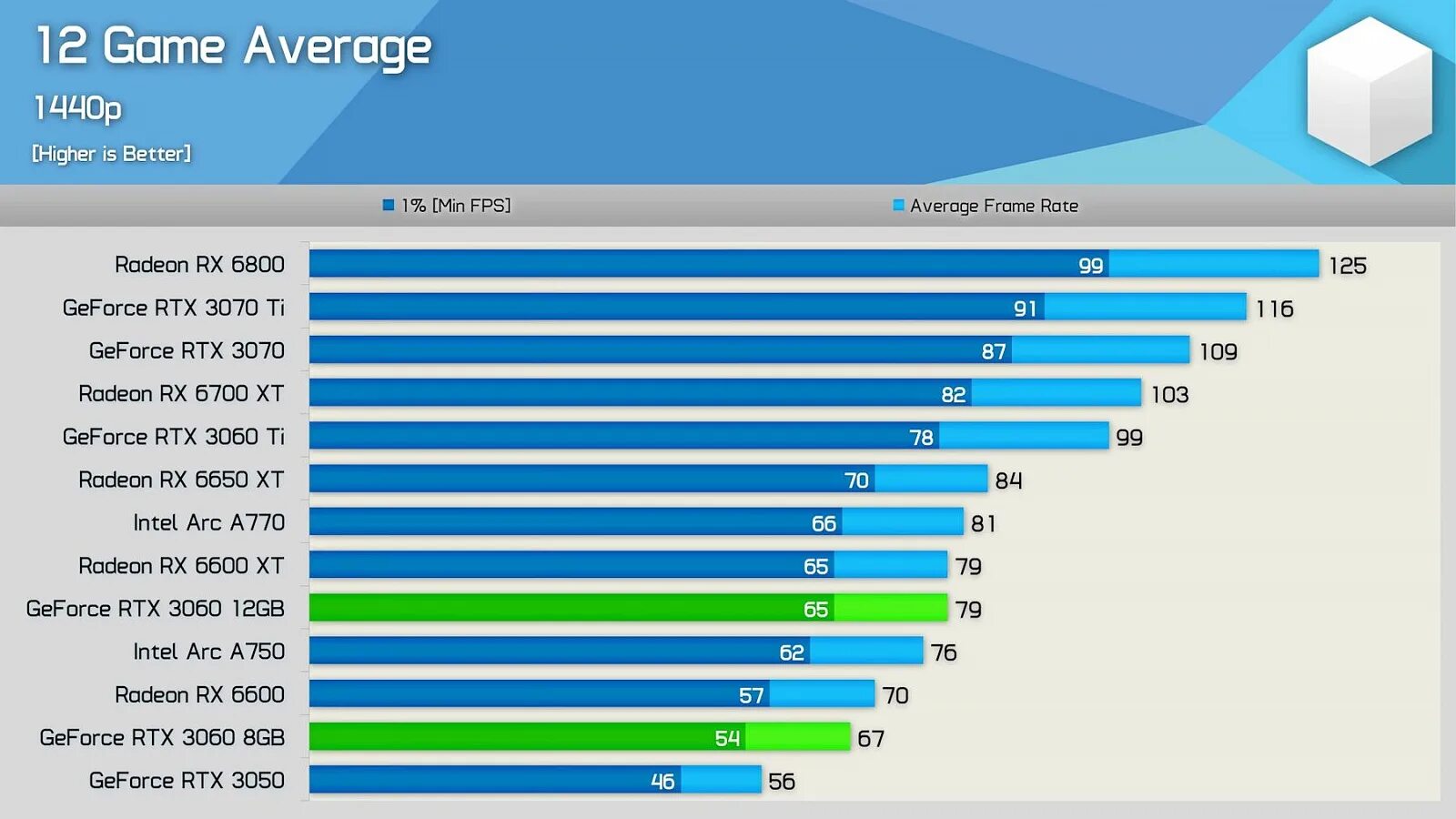 Видеокарта rtx 4060 сравнение. RTX 3060 8 GB vs RTX 3060 12 GB. Видеокарта. Ноутбук RTX. RTX 3060 8gb vs RTX 3050 8gb.