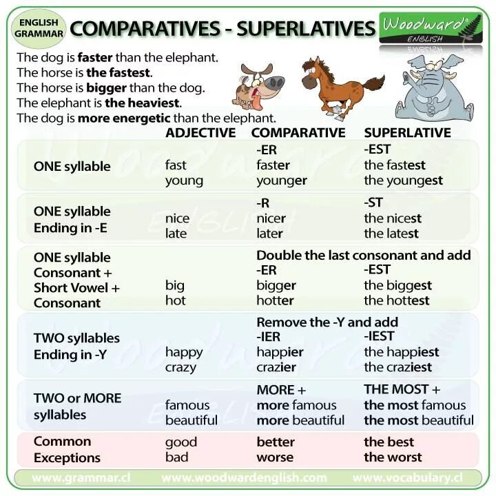 Complete the table big bigger biggest. Английский Comparative and Superlative. Английский Comparative and Superlative adjectives. Comparative and Superlative adjectives правило. Adjective Comparative Superlative таблица.
