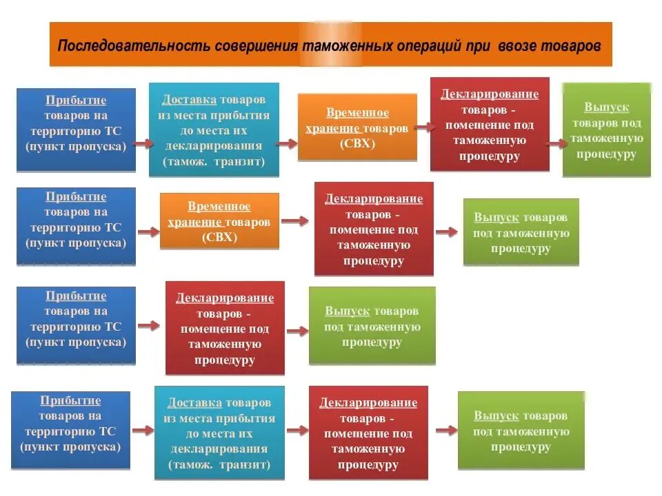 Документов необходимых для осуществления каких