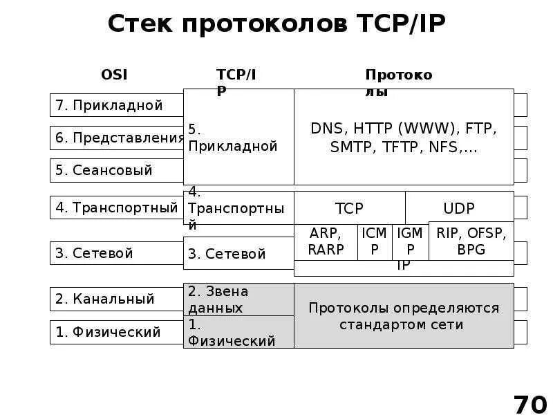 Соединение ip сетей. Протоколы стека TCP/IP. Протоколы сетевого уровня TCP/IP. Уровни стека протоколов TCP/IP. Стек протоколов TCP/IP схема.