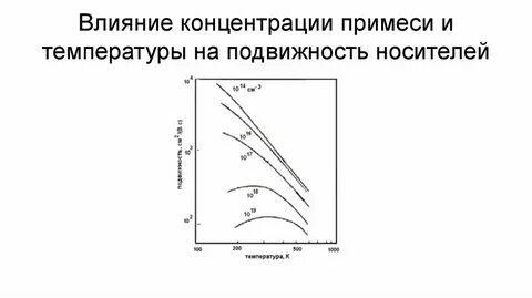 График концентрация от температуры