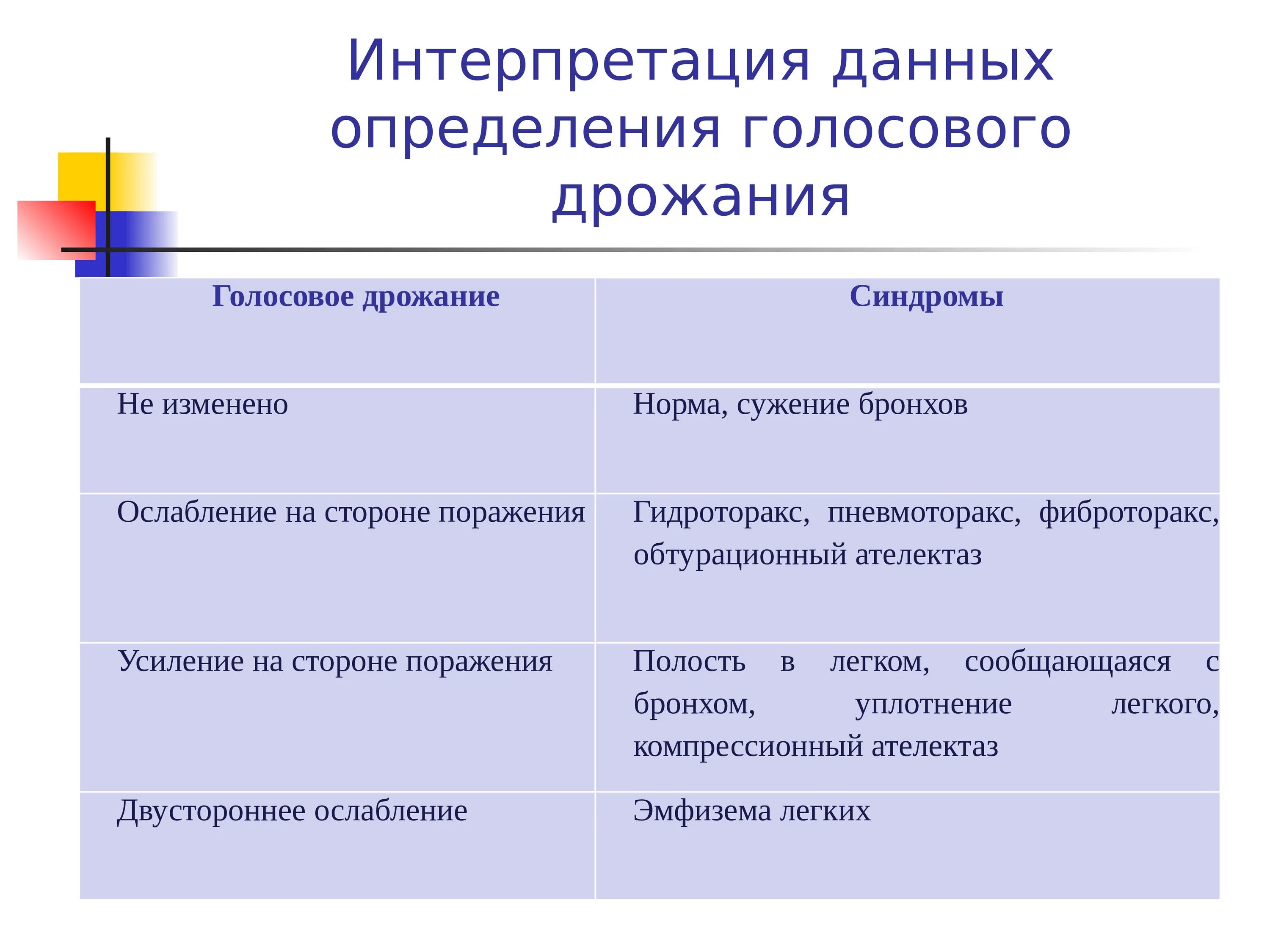 Усиленное голосовое дрожание. Интерпретация результатов определения голосового дрожания. Оценка голосового дрожания при патологии. Механизмы усиления голосового дрожания. Определение голосового дрожания у детей.