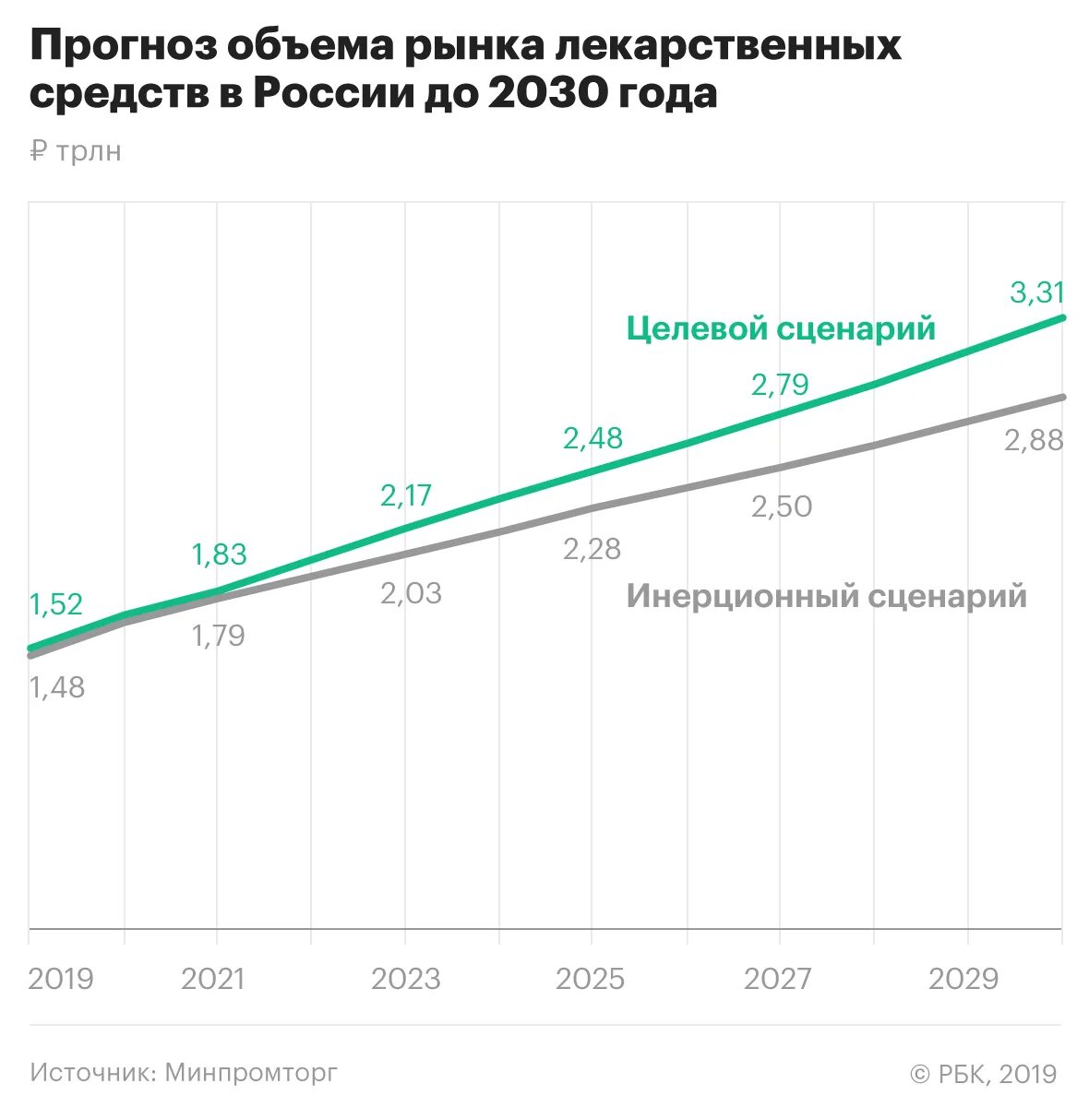 Анализ рынка россии 2019. Развитие фармацевтического рынка. Рынок лекарственных средств. Фармацевтика объем рынка. Фармацевтическая промышленность в РФ по годам.