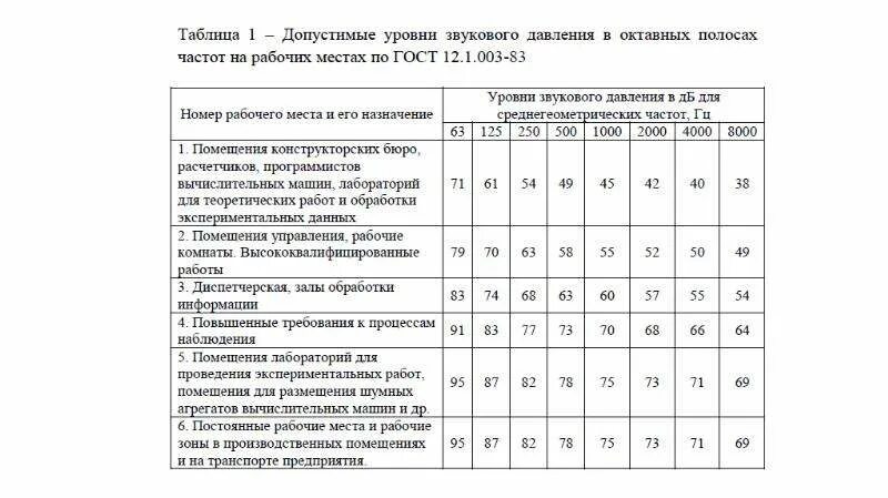 Предельно допустимые уровни звукового давления. Таблицу «предельно допустимые уровни звукового давления,. Допустимые уровни звукового давления и уровни звука. Допустимые уровни звукового давления на рабочих местах. Расстояния от уровня звука