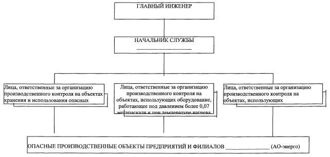 Постановление об организации производственного контроля. Структура организации производственного контроля на опо. Организационная структура производственного контроля. Структура службы производственного контроля на опо. Схема производственного контроля на опо.